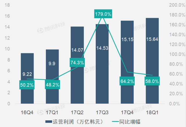 财报图解｜芯片业务高光表现助三星第一季运营利润创纪录