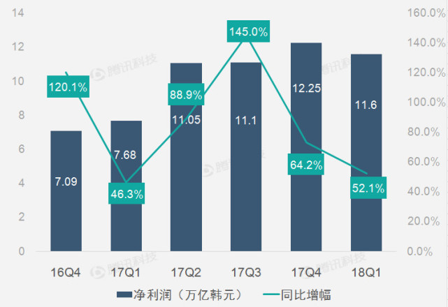 财报图解｜芯片业务高光表现助三星第一季运营利润创纪录