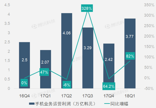 财报图解｜芯片业务高光表现助三星第一季运营利润创纪录