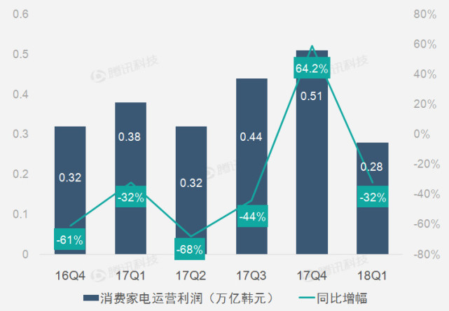 财报图解｜芯片业务高光表现助三星第一季运营利润创纪录
