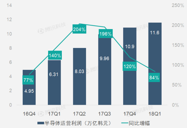 财报图解｜芯片业务高光表现助三星第一季运营利润创纪录