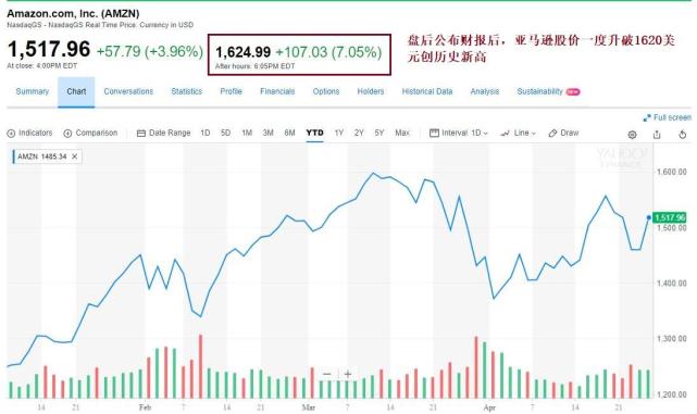 亚马逊盘后股价创历史新高 贝索斯身价一天涨