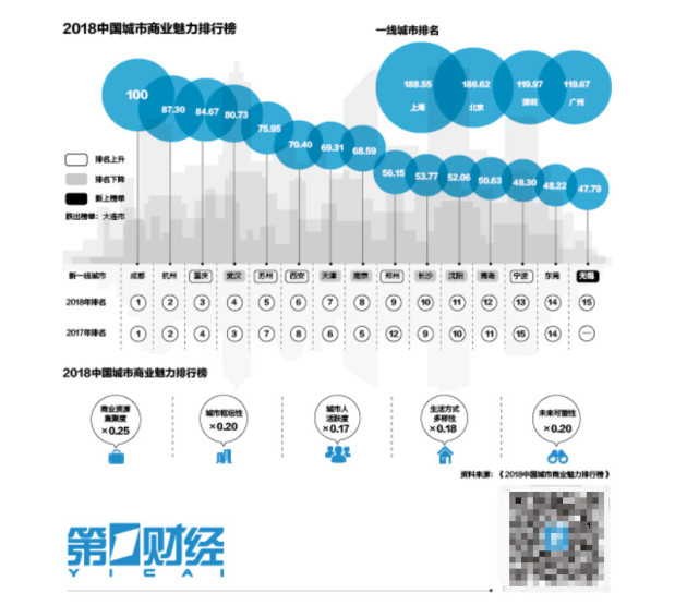 2018最新城市商业魅力排名 新一线 城市武汉排