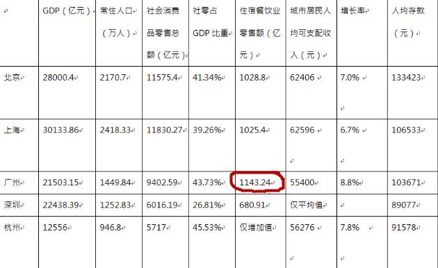 北上广人均存款_广州人均存款