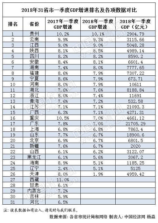 26省晒一季度GDP成绩单 湖南增速位列第七