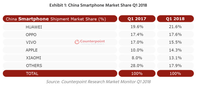 中国手机市场一季度整体萎靡 苹果凭借iPhone X逆势上涨