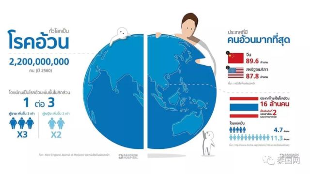 泰国一共人口_泰国人口分布