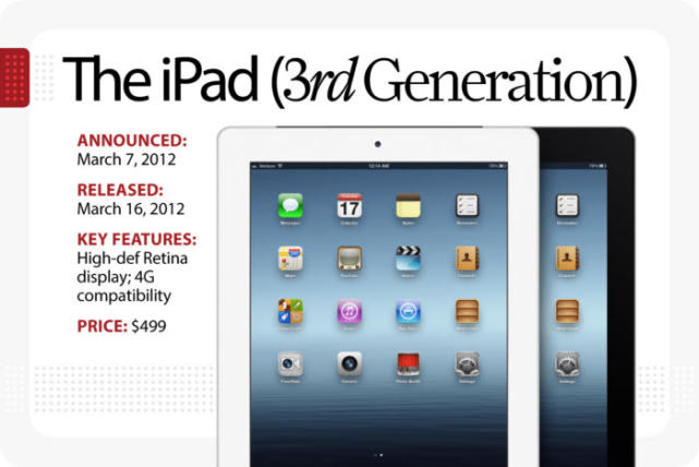 iPad发展演变史 苹果开辟的一个新战场