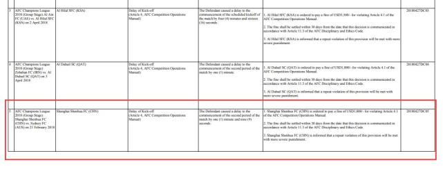 1.5万美元!恒大赛季首次收亚足联罚单 申花权健
