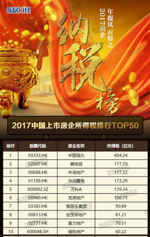 每天纳税1.6亿 恒大跻身2017中国上市房企纳税