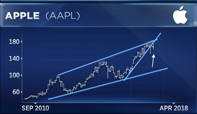 分析师：苹果股票短期还会下跌10% 但值得长线投资