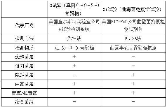 肺部真菌感染,呼吸科医生的烦恼