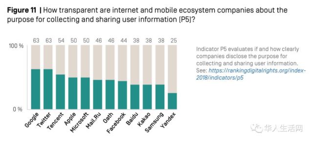 百度第一,是倒数的!全球最牛科技公司社会责任
