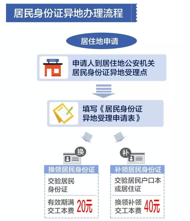 公安部：大中城市7月启动身份证异地受理