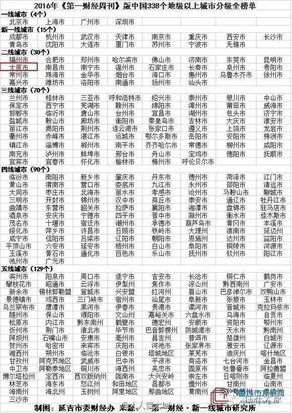 全国城市最新排位一线二线三线名单