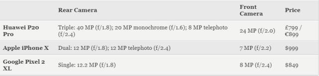 手机相机比拼：华为P20 Pro和iPhone X 谁能赢？