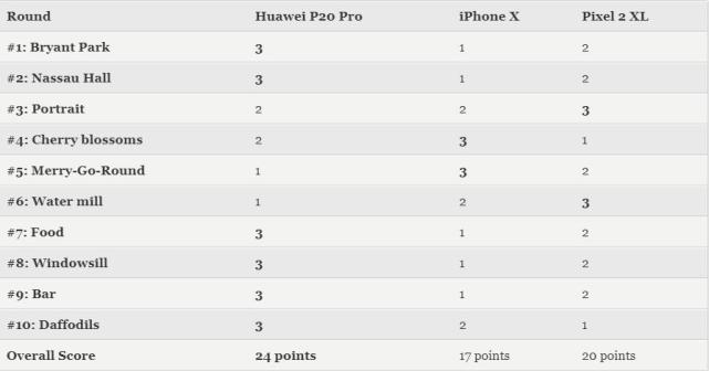 手机相机比拼：华为P20 Pro和iPhone X 谁能赢？