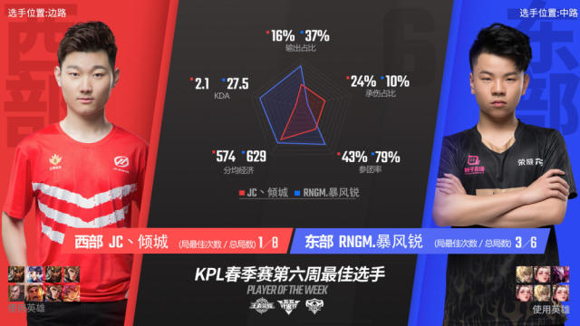 KPL第六周最佳:暴风锐领衔RNG.M再霸榜 Kok