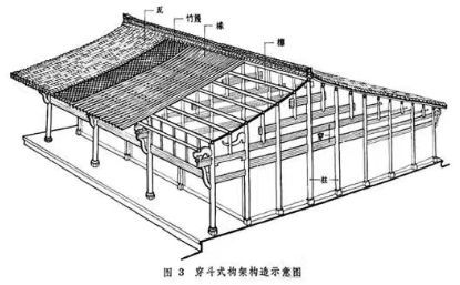 抬梁式1. 穿斗式中国古代木构架,有三种不同的结构方式:中建史