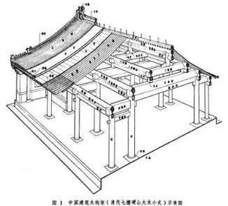 抬梁式:抬梁式又称 叠梁式,是在立 柱上架梁 梁上又 抬梁