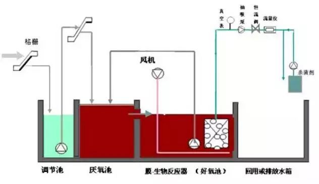 七大主流污水处理工艺