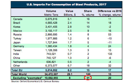美国暂免钢铝关税谁最倒霉:日本!