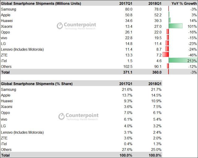 一季度三星重夺智能手机销量冠军 小米击败OPPO杀入四强