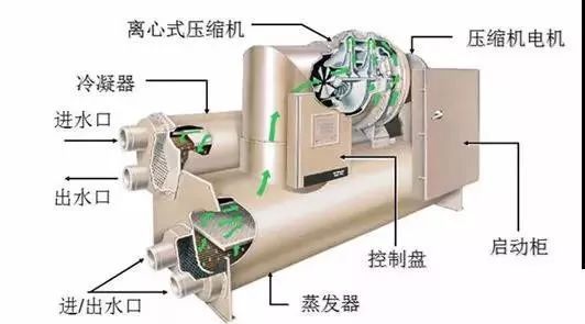 离心式冷水机组结构剖析与原理图