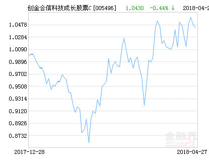 创金合信科技成长股票c净值上涨193请保持关注