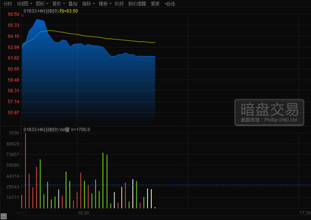 平安好医生暗盘一度涨21% 每手赚1170港元