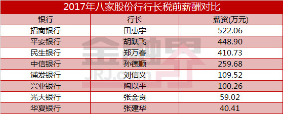 招行增速重回两位数 浦发拨备覆盖率垫底