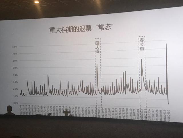 猫眼表示重大档期退票率高于往常