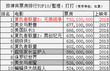 《复联3》票房--超越《泰坦尼克号》只是时间