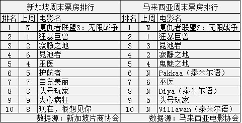 《复联3》票房--超越《泰坦尼克号》只是时间