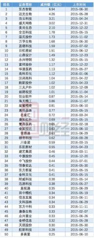 上市公司董监高减持排行榜:917家公司,484亿大
