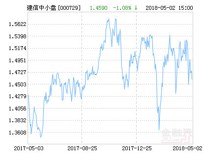 建信中小盘先锋股票a,代码000729)公布最新净值,上涨1