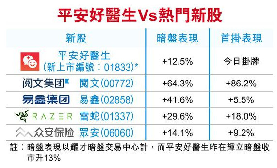 平安好医生今日港交所挂牌上市 暗盘高开低收