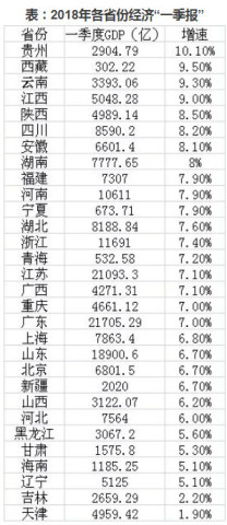 各省份经济一季报:贵州增速再度领跑 南北分