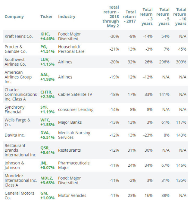一文读懂巴菲特持仓股票2018年的表现如何