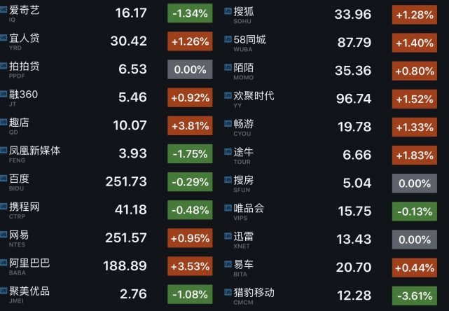 股讯｜苹果股价创历史新高 财报强劲助阿里涨逾3%