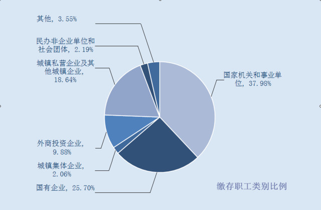 湖北2017年住房公积金账单: 中低收入贷款职