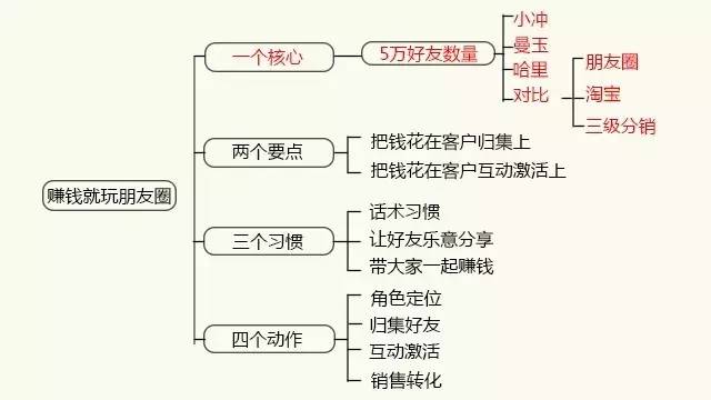 80%的朋友圈营销策划难以奏效,只是因为这4件