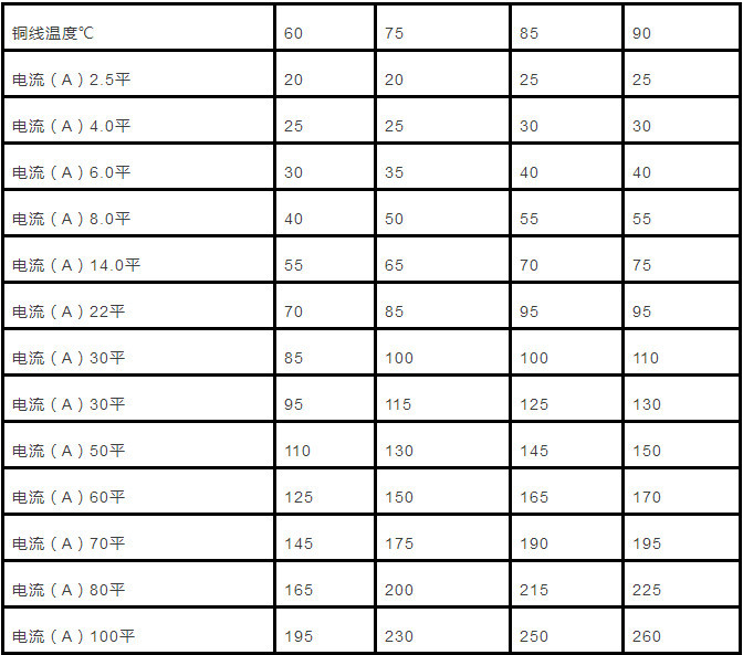 电缆直径和电缆流过电流计算以及对照表