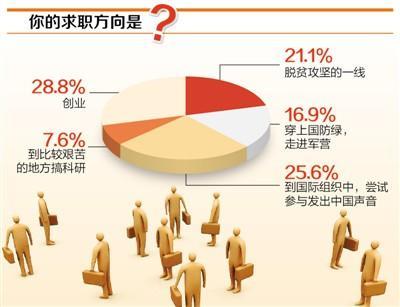 大学毕业生求职方向调查：选择“创业”的最多，占28.8%