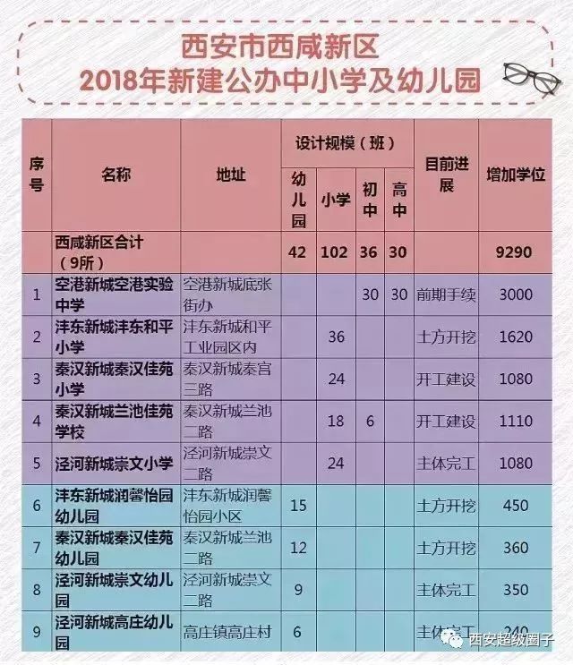 西安市2018年新建公办幼儿园中小学项目计划