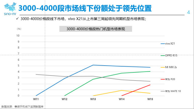 一线｜赛诺数据：vivo站稳3000-4000元档位智能机