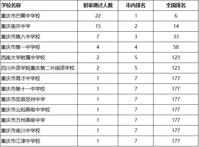 重庆138人通过清华北大自主招生初审 巴蜀中学