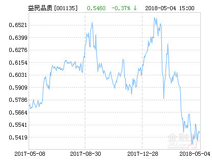 益民品质升级混合基金最新净值涨幅达242