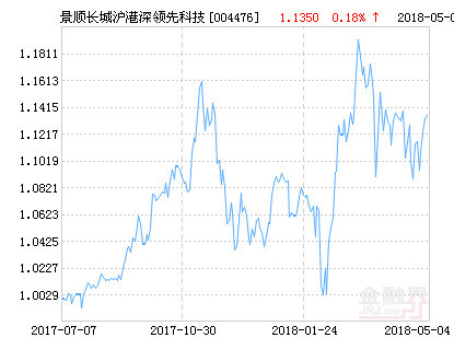 景顺长城沪港深领先科技股票净值上涨163请保持关注