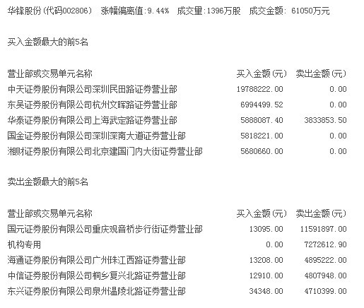 华锋股份12天十板 今日一机构席位抛售727.26